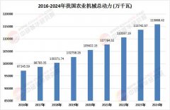 农业机械行业市场调研及将来趋向阐发 